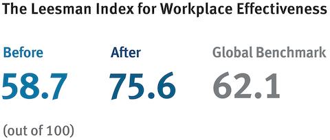 A data graphic showing workplace effectiveness before and after. A data graphic showing workplace effectiveness before and after.